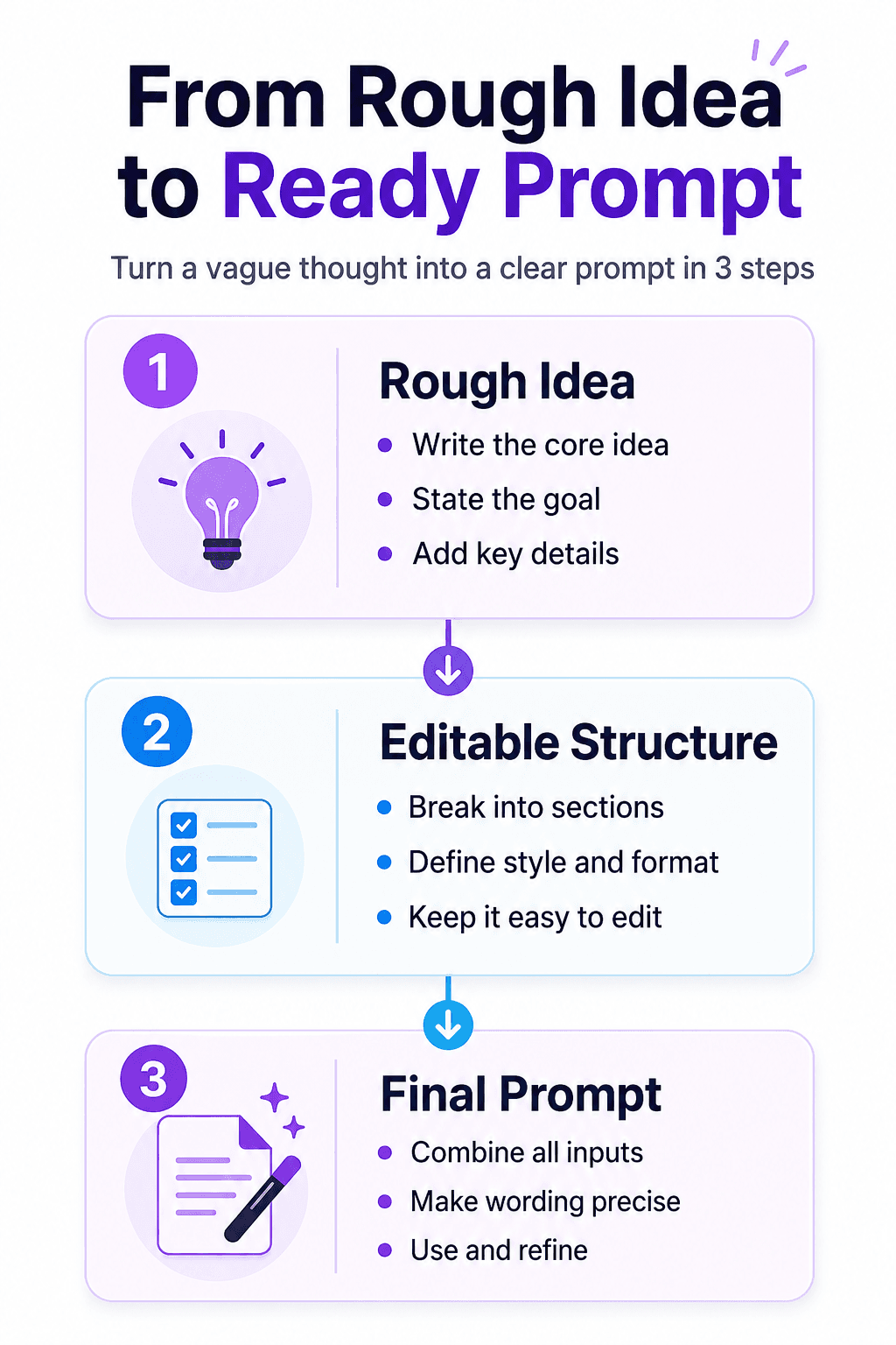 Vertical workflow infographic explaining prompt optimization steps.