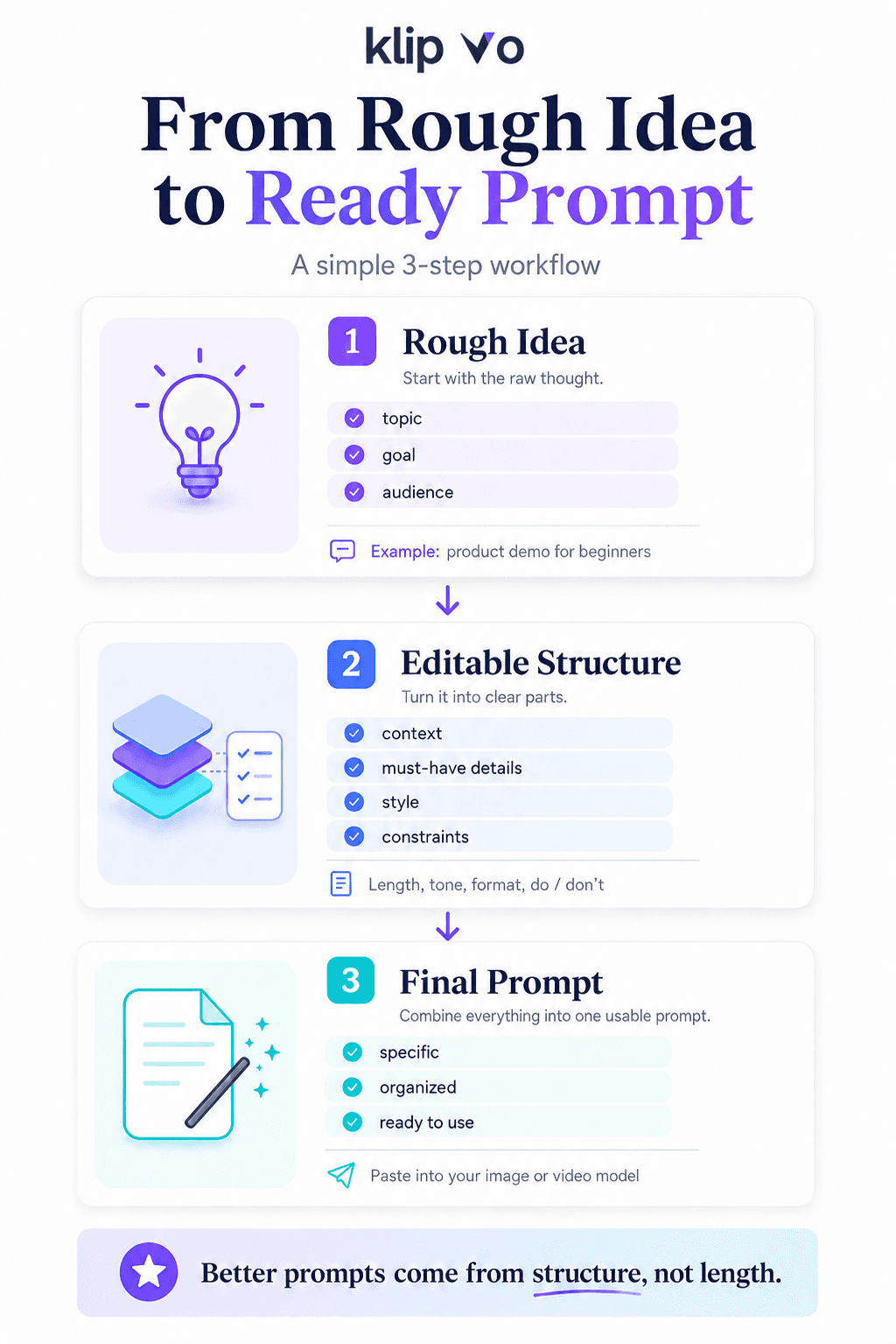 Infographic showing rough idea, editable structure, and final prompt workflow.